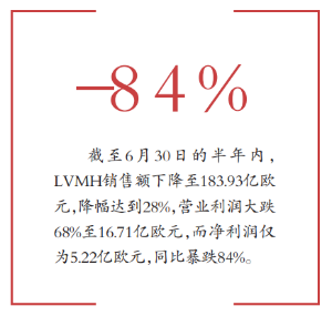 LVMH净利润暴跌逾80% 奢侈品行业钱难赚了