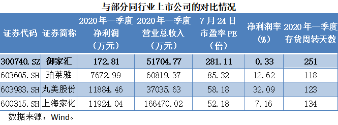 股价巨幅波动引关注 御家汇10亿销售费用吞噬利润