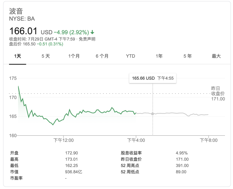 波音Q2亏损远超预期 下调生产计划并裁员1.9万人