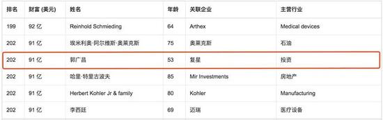 复星国际突遭穆迪下调评级：上半年利润或暴跌70%