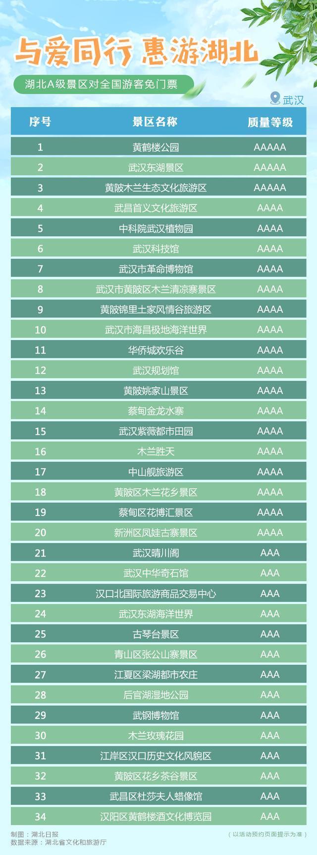 【最全】湖北A级景区对全国游客免门票 包括武当山、黄鹤楼、恩施等