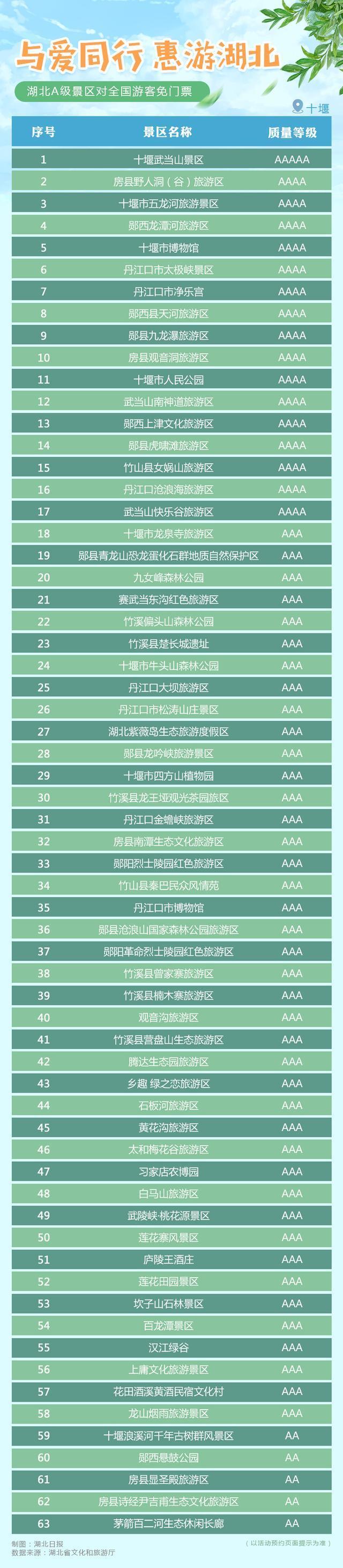 【最全】湖北A级景区对全国游客免门票 包括武当山、黄鹤楼、恩施等