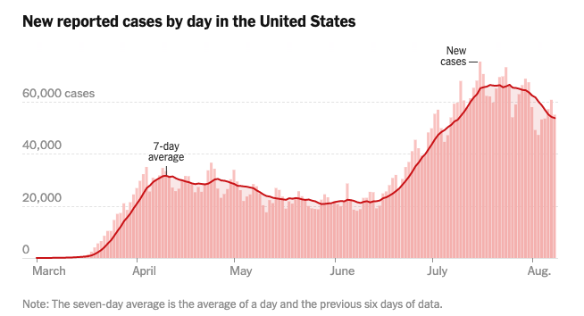 上图展示了美国每日新增病例数变化。红色折线代表每七天平均新增病例数。数据更新至8月9日。 来源：《纽约时报》 链接：https://www.nytimes.com/interactive/2020/us/coronavirus-us-cases.html#curves