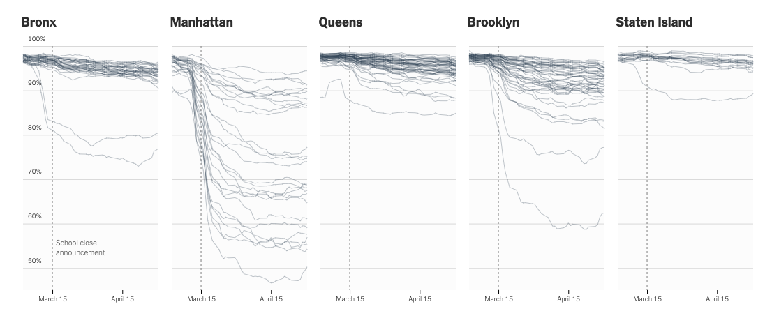 上图展示了从3月1日到5月1日，纽约市不同区的居民数变化。从左到右分别是：布朗克斯区、曼哈顿区、皇后区、布鲁克林区、斯塔滕岛。每个小图中的折线越向下延伸，代表该区的居民人数减少得越多。 来源：《纽约时报》 