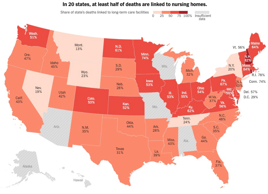 上图展示了美国各州养老院的死亡病例占全州死亡病例的比例。颜色越深，表示占比越重。比例超过一半的州，从东到西分别是：缅因州（64%）、佛蒙特州（56%）、新罕布什尔州（82%）、马萨诸塞州（64%）、罗得岛州（78%）、康涅狄格州（74%）、宾夕法尼亚州（67%）、特拉华州（57%）、马里兰州（59%）、弗吉尼亚州（56%）、俄亥俄州（54%）、肯塔基州（62%）、印第安纳州（55%）、伊利诺伊州（53%）、爱荷华州（53%）、明尼苏达州（74%）、北达科他州（61%）、堪萨斯州（52%）、科罗拉多州（53%）以及华盛顿州（51%）。灰色代表无数据。数据截至7月30日。 来源：《纽约时报》 