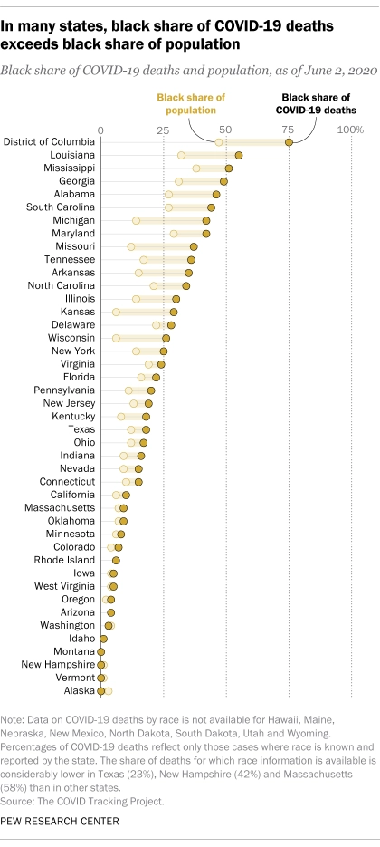 上图展示了美国各州非裔死亡人数占该州总死亡人数的比例（深色的圆圈），和非裔人数占该州总人数的比例（浅色的圆圈），两个比例之间的差距。从上到下按照非裔死亡人数占比从多到少排序，排名前五的分别是：华盛顿特区、路易斯安那州、密西西比州、佐治亚州、亚拉巴马州。 来源：Pew Research Center 