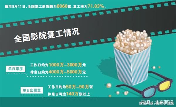 14日起北京电影院上座率上限提至50%