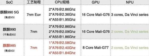 麒麟985和麒麟990哪个好?有什么区别?