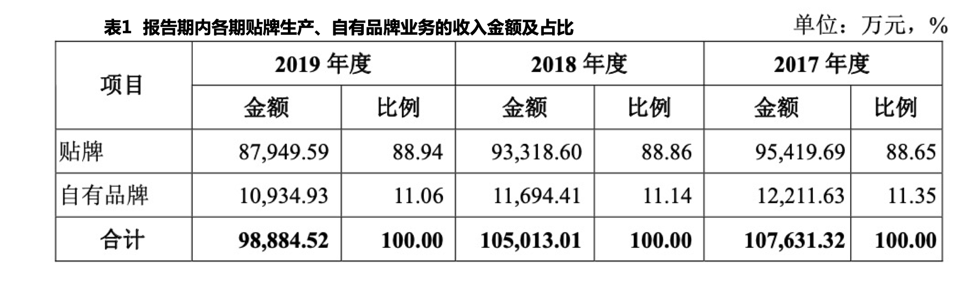 野马电池85%收入靠出口贴牌 研发明显落后行业均值