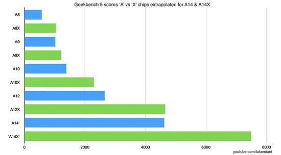 iPad Pro 2020配备A14X芯片,性能不弱于英特尔酷睿i9-9880H