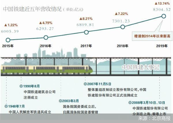一场变故背后的中国铁建 多项业绩指标创历史新高