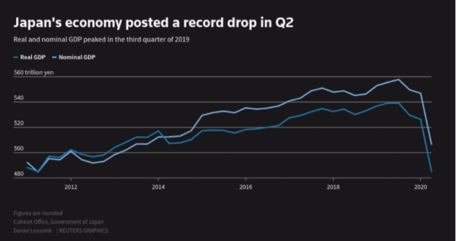 △图表：日本第二季度经济数据创下历史新低。 （图片来源：路透社）