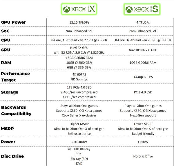 低配版Xbox主机配置介绍,与高配版无法相比!