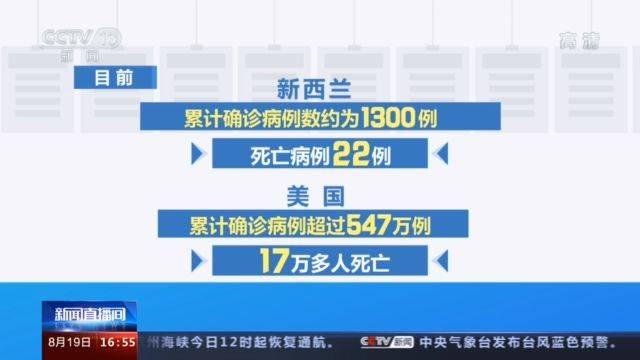 特朗普称新西兰疫情可怕 新西兰：显然错误 美国疫情我们不能比