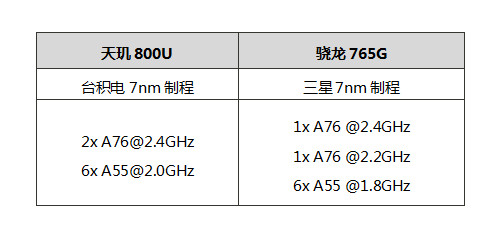 天玑800U性能怎么样?天玑800U性能完爆骁龙765G