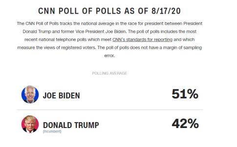 CNN最新民调：拜登支持率领先特朗普9%