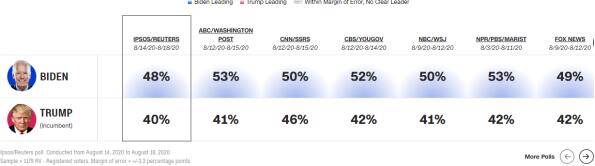 CNN最新民调：拜登支持率领先特朗普9%