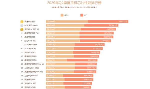 华为麒麟990处理器怎么样?和骁龙865哪个好?