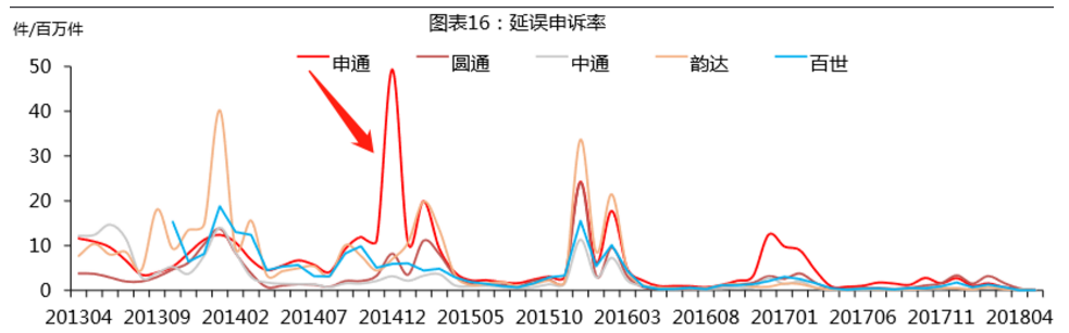 毛利下滑财务状况紧张 申通快递重夺头牌宝座难在何处