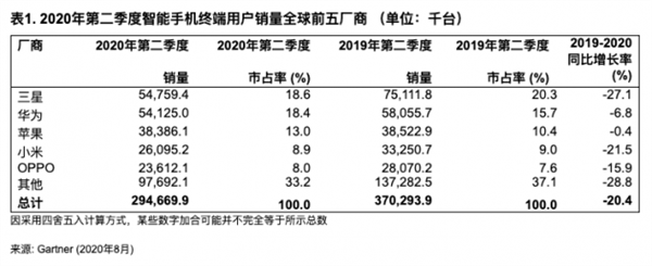 Q2全球智能手机销售下降20%,苹果销量不变三星华为全部下降