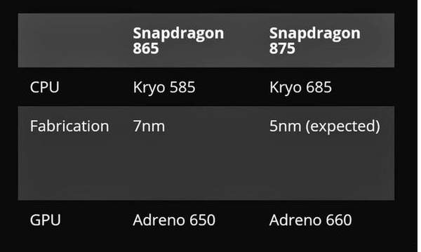 骁龙875处理器怎么样?骁龙875处理器参数配置介绍