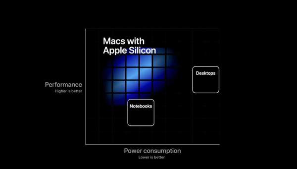 苹果明年使用自研显卡芯片,将采用台积电5nm打造