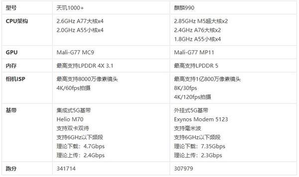 天玑1000+和麒麟990哪个好?两款处理器性能对比