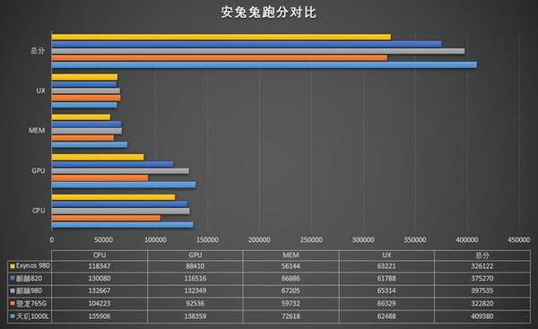 麒麟820和骁龙765g哪个好?处理器性能差距有多大?