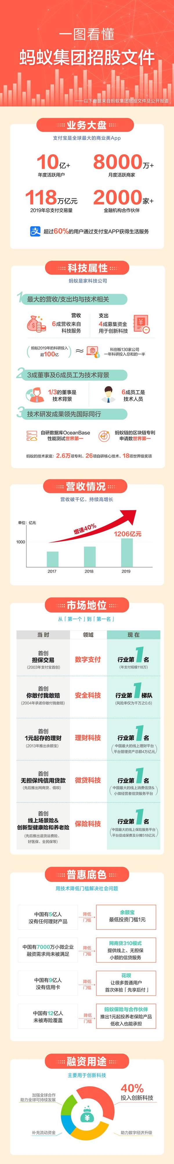 支付宝月活用户数超7亿,花呗借呗用户占5亿