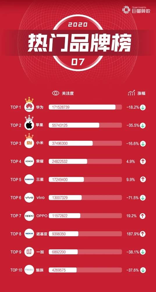 Q2全球智能手机销售下降20%,苹果销量不变三星华为全部下降