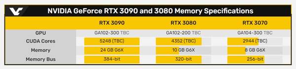 英伟达RTX 3090搭载24G显存,预计售价1400美元