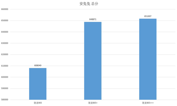 骁龙865有plus吗?骁龙865有哪些版本?