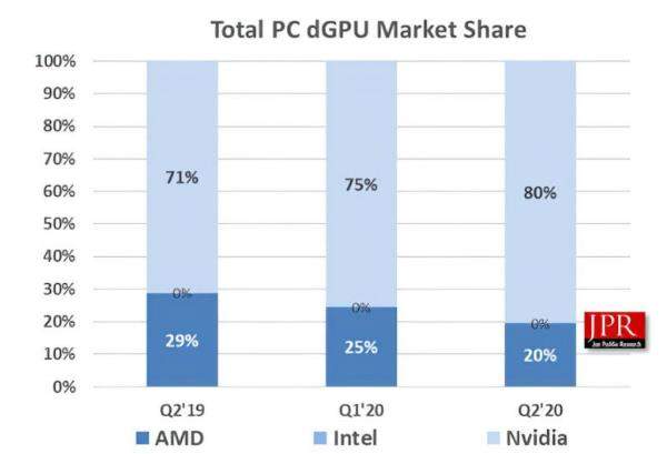 JPR市场调查报告:英伟达PC独显市场份额占80%