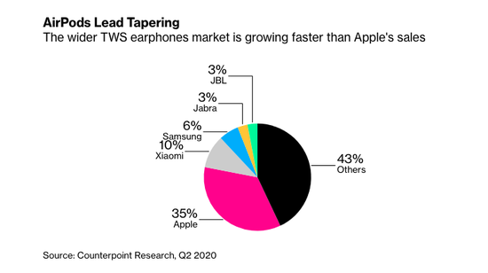 苹果AirPods市场份额减少,无线耳机市场小米三星竞争者出现