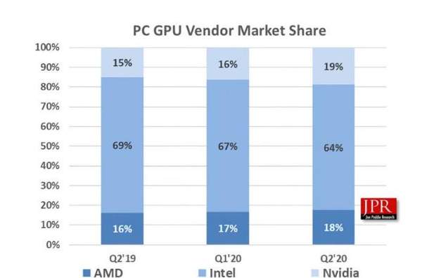 JPR市场调查报告:英伟达PC独显市场份额占80%