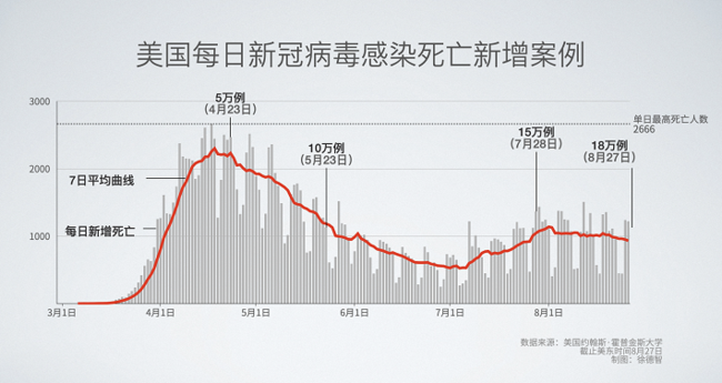 美国累计新冠肺炎确诊病例5838695例 死亡人数超18万