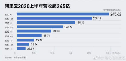 阿里云网盘下载速度达10Mb/s,估值仅次于美团,