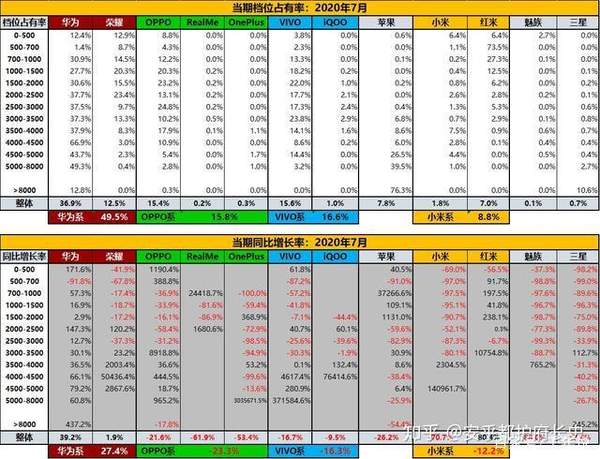 国内智能手机市场7月华为一家独增,份额近50%