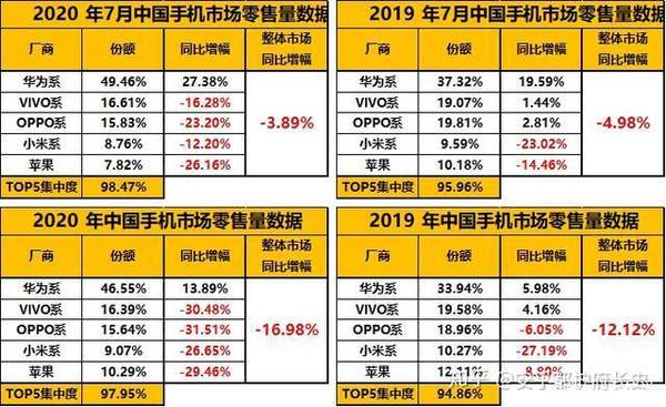 国内智能手机市场7月华为一家独增,份额近50%