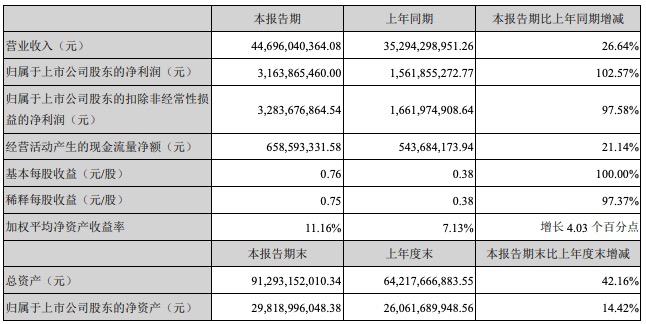 新希望上半年净利增长超100% 董事长：明年有望出栏2500万头生猪