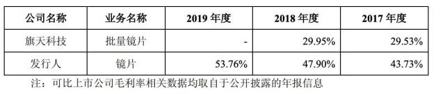 员工入股估值四个月暴涨1.4倍 明月镜片IPO透露家底：毛利率超50%