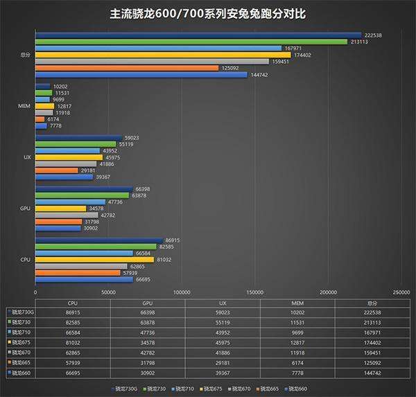 骁龙732G处理器怎么样?对比骁龙730G提升多少性能?