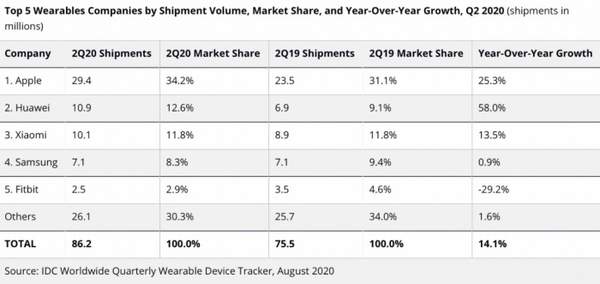 华为二季度可穿戴设备市场增幅惊人,但苹果仍然第一