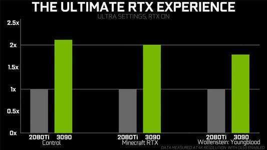 英伟达RTX 3090性能曝光,相比RTX 2080Ti提升100%