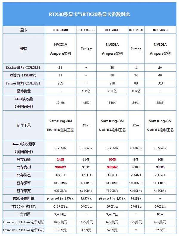 rtx3090比rtx3080性能提升了多少?rtx3090性能参数介绍