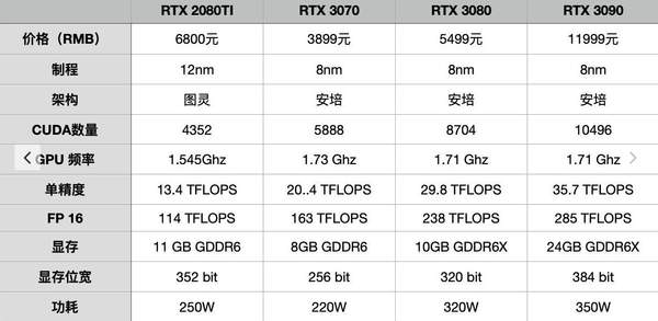 RTX3080和RTX3070性能对比,哪个价格更划算