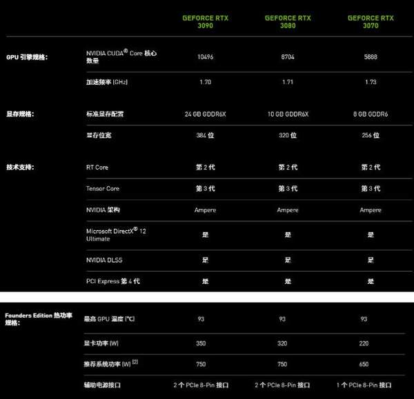 英伟达发布新显卡RTX 30 系列,性能升级价格更低