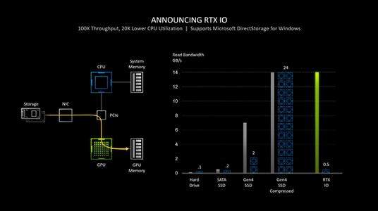 RTX30系列显卡发布后,二手2080Ti跌至500美元