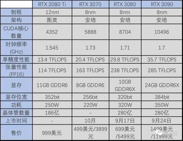 rtx3070性能怎么样?rtx3070显卡性能参数介绍