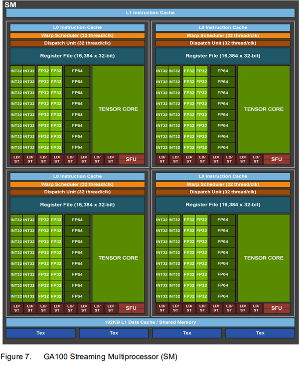 RTX 3090性能是RTX 2080 Ti的两倍,怎么做到的?